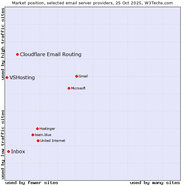 Market position of Cloudflare Email Routing vs. Inbox vs. VSHosting