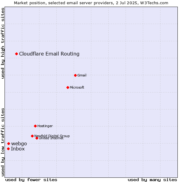 Market position of Cloudflare Email Routing vs. webgo vs. Inbox