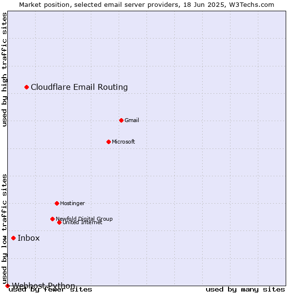 Market position of Cloudflare Email Routing vs. Inbox vs. Webhost Python
