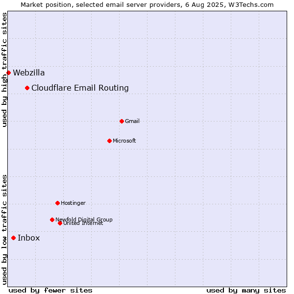 Market position of Cloudflare Email Routing vs. Inbox vs. Webzilla