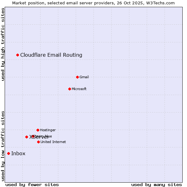 Market position of XServer vs. Cloudflare Email Routing vs. Inbox