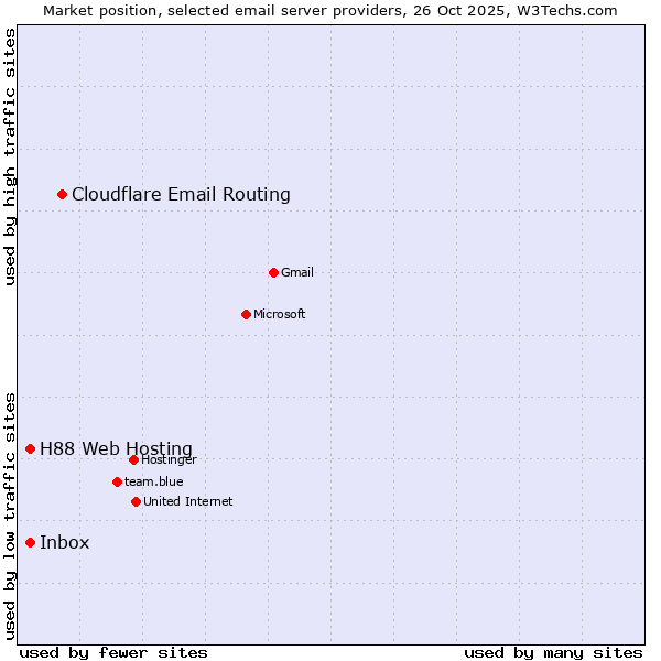 Market position of Cloudflare Email Routing vs. Inbox vs. H88 Web Hosting
