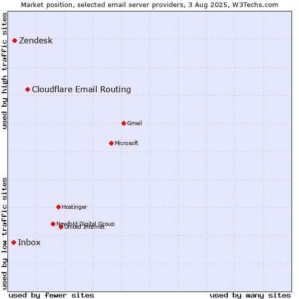 Market position of Cloudflare Email Routing vs. Zendesk vs. Inbox