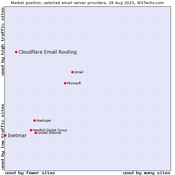 Market position of Cloudflare Email Routing vs. Inetmar