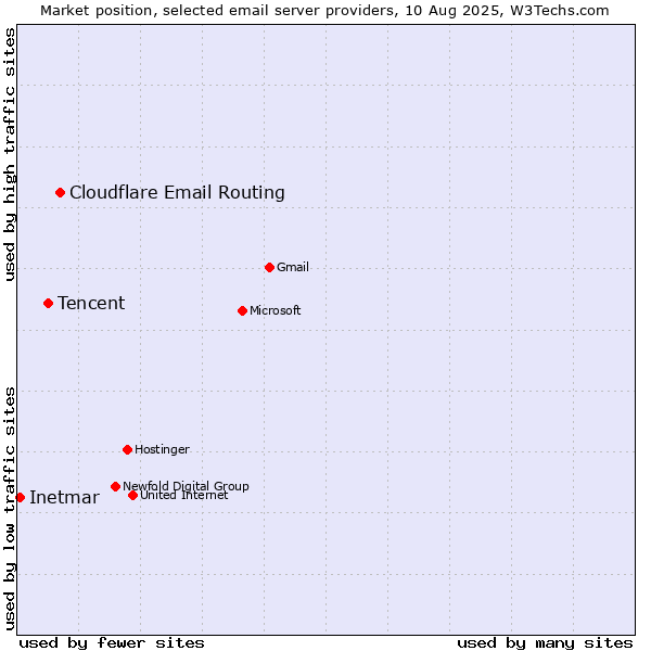 Market position of Cloudflare Email Routing vs. Tencent vs. Inetmar