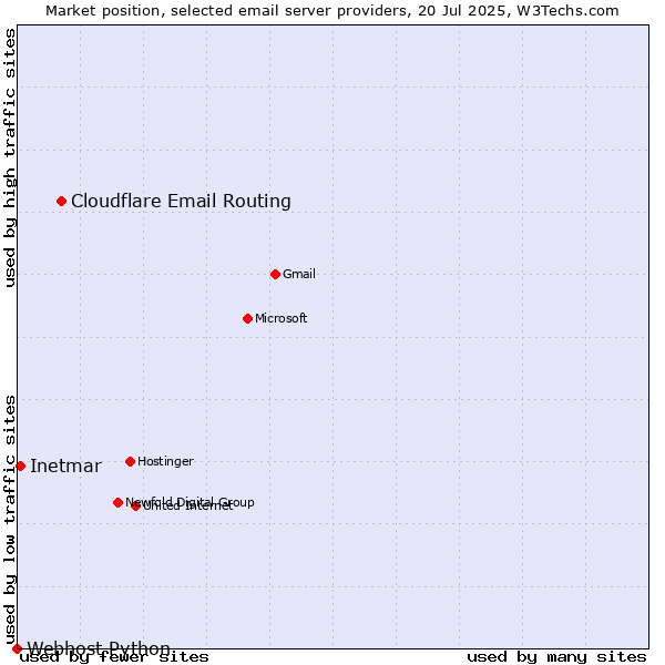 Market position of Cloudflare Email Routing vs. Inetmar vs. Webhost Python