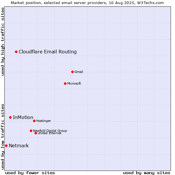 Market position of Cloudflare Email Routing vs. InMotion vs. Netmark
