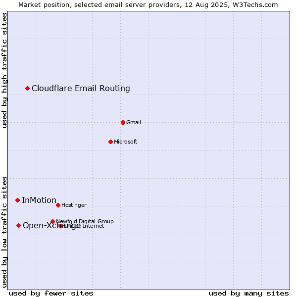 Market position of Cloudflare Email Routing vs. Open-Xchange vs. InMotion