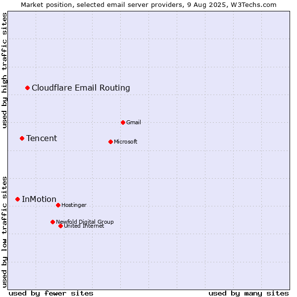 Market position of Cloudflare Email Routing vs. Tencent vs. InMotion