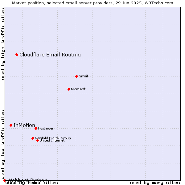 Market position of Cloudflare Email Routing vs. InMotion vs. Webhost Python
