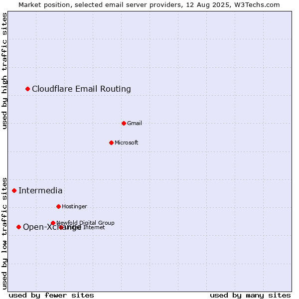 Market position of Cloudflare Email Routing vs. Open-Xchange vs. Intermedia