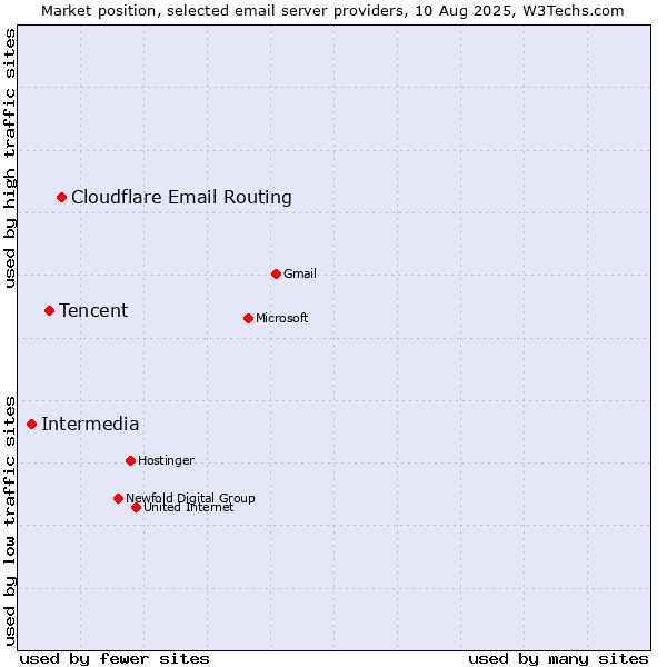 Market position of Cloudflare Email Routing vs. Tencent vs. Intermedia