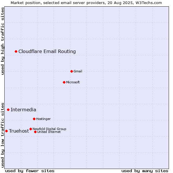 Market position of Cloudflare Email Routing vs. Intermedia vs. Truehost