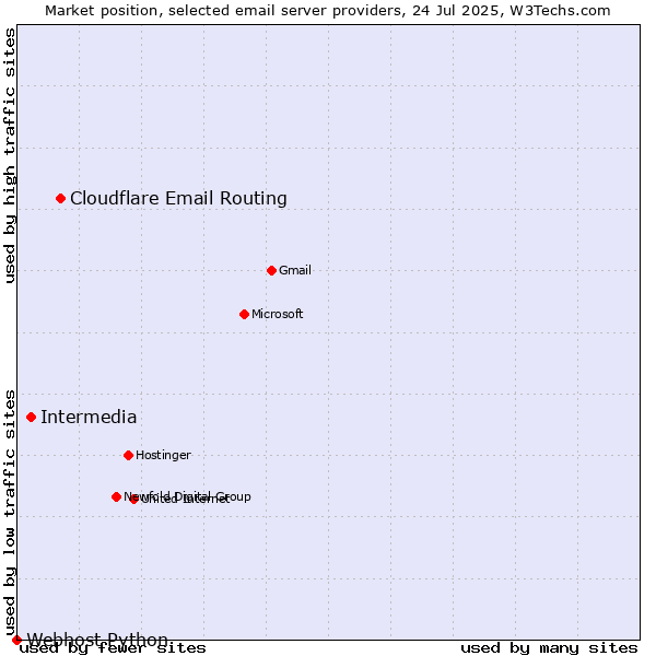 Market position of Cloudflare Email Routing vs. Intermedia vs. Webhost Python