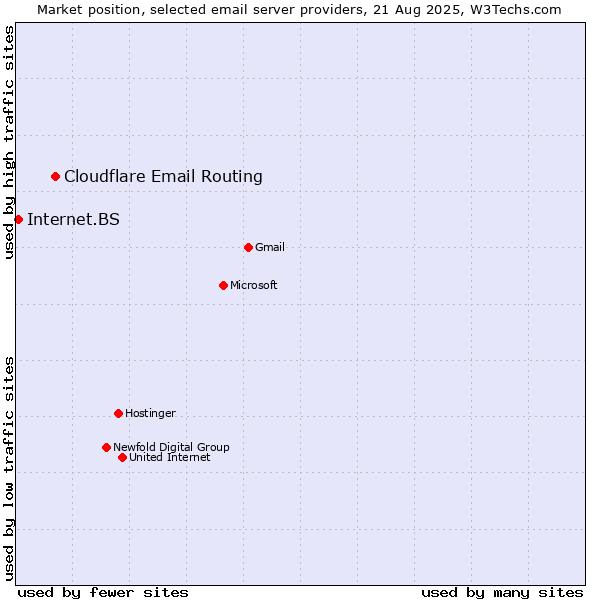 Market position of Cloudflare Email Routing vs. Internet.BS