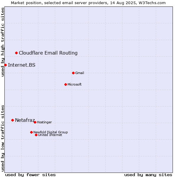 Market position of Cloudflare Email Routing vs. Netafraz vs. Internet.BS