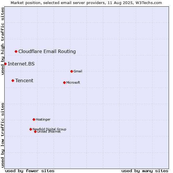 Market position of Cloudflare Email Routing vs. Tencent vs. Internet.BS