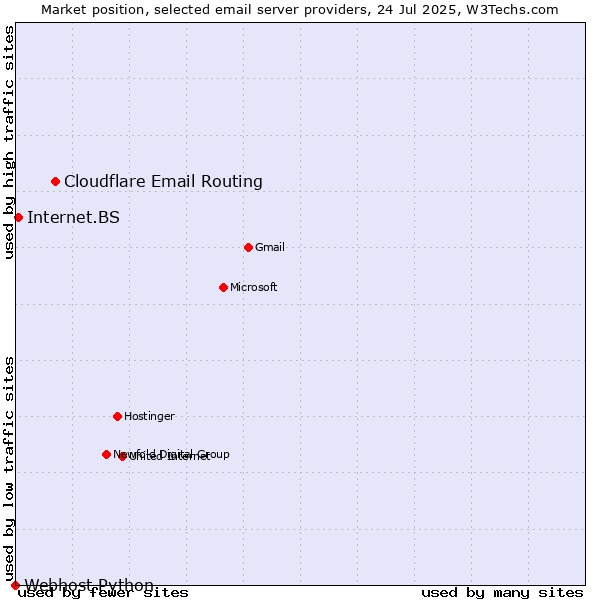 Market position of Cloudflare Email Routing vs. Internet.BS vs. Webhost Python