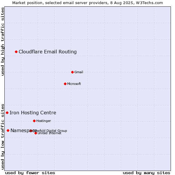 Market position of Cloudflare Email Routing vs. Namespace vs. Iron Hosting Centre