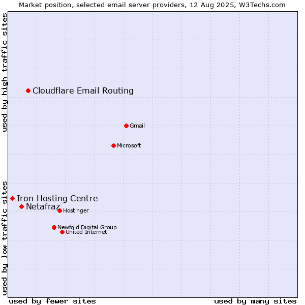 Market position of Cloudflare Email Routing vs. Netafraz vs. Iron Hosting Centre