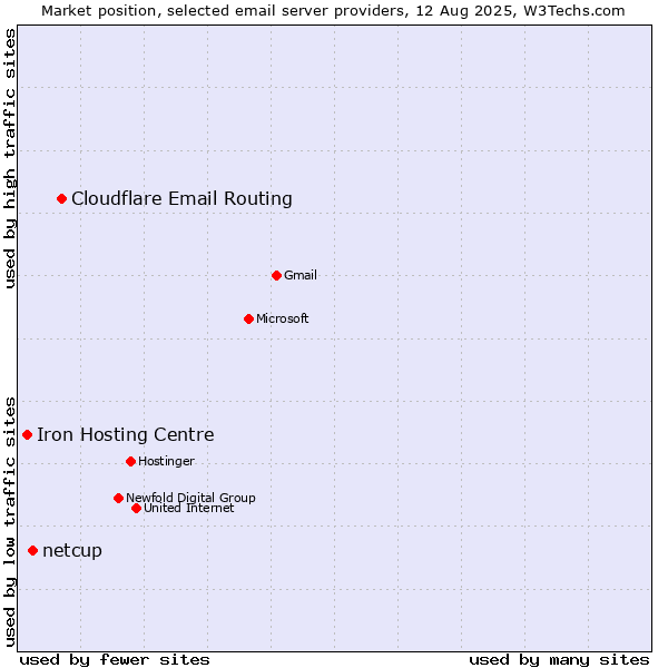 Market position of Cloudflare Email Routing vs. netcup vs. Iron Hosting Centre