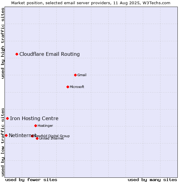 Market position of Cloudflare Email Routing vs. Iron Hosting Centre vs. Netinternet