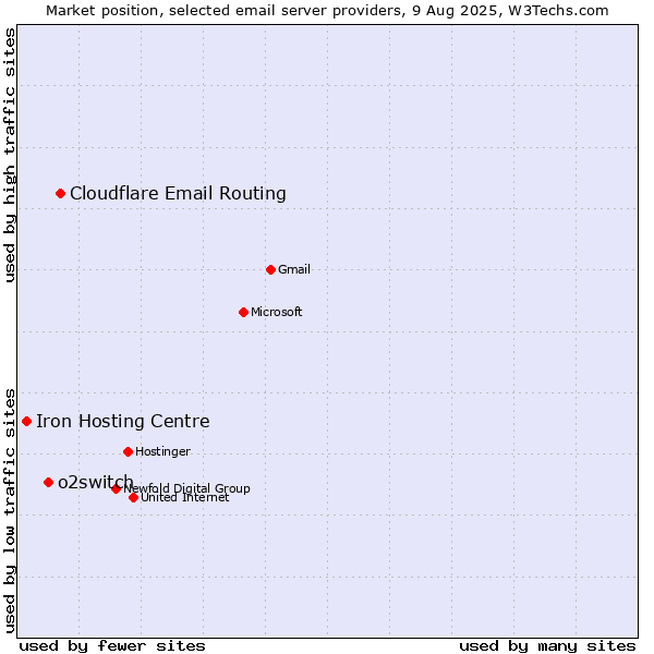 Market position of Cloudflare Email Routing vs. o2switch vs. Iron Hosting Centre