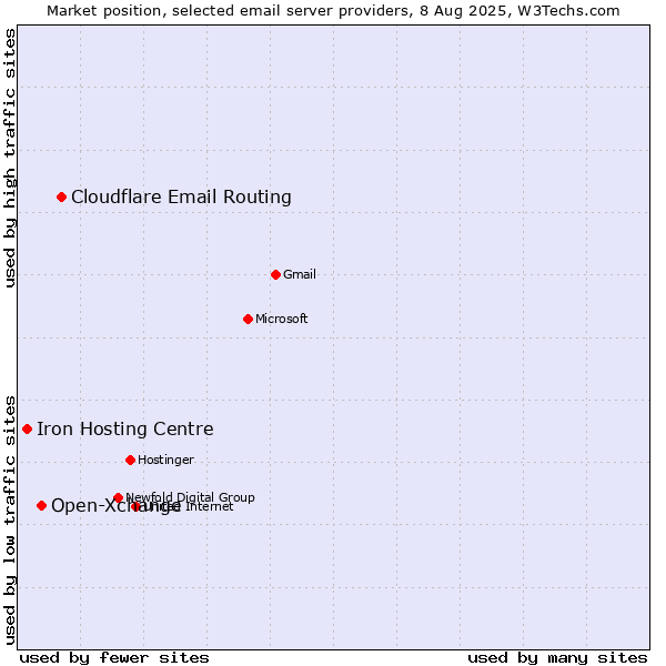 Market position of Cloudflare Email Routing vs. Open-Xchange vs. Iron Hosting Centre