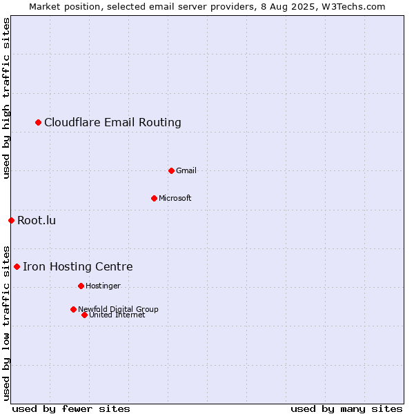 Market position of Cloudflare Email Routing vs. Iron Hosting Centre vs. Root.lu