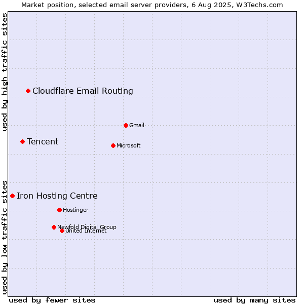Market position of Cloudflare Email Routing vs. Tencent vs. Iron Hosting Centre