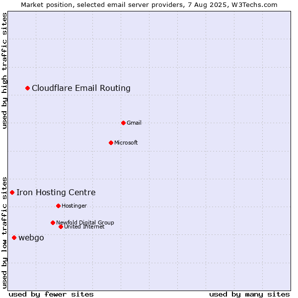 Market position of Cloudflare Email Routing vs. webgo vs. Iron Hosting Centre