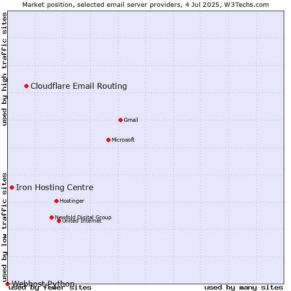 Market position of Cloudflare Email Routing vs. Iron Hosting Centre vs. Webhost Python