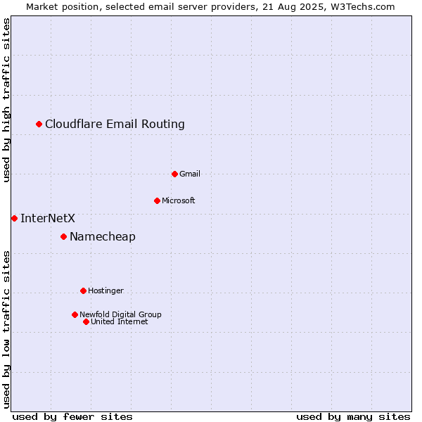 Market position of Namecheap vs. Cloudflare Email Routing vs. InterNetX