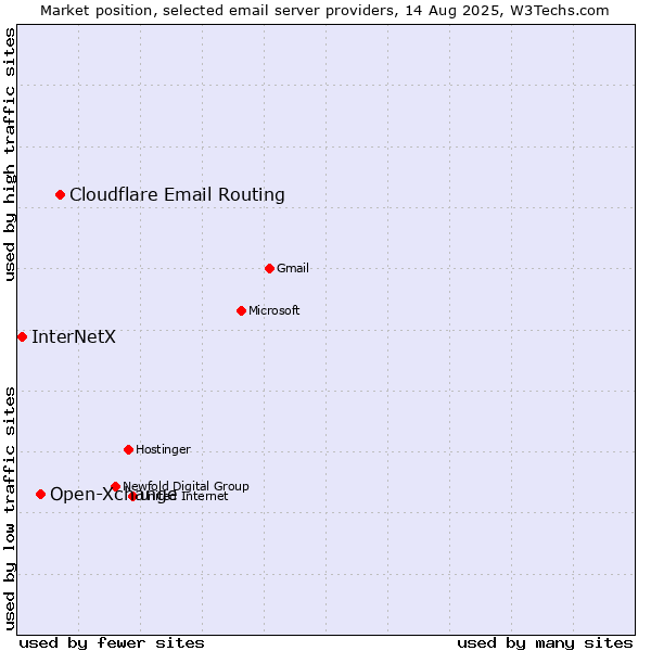 Market position of Cloudflare Email Routing vs. Open-Xchange vs. InterNetX