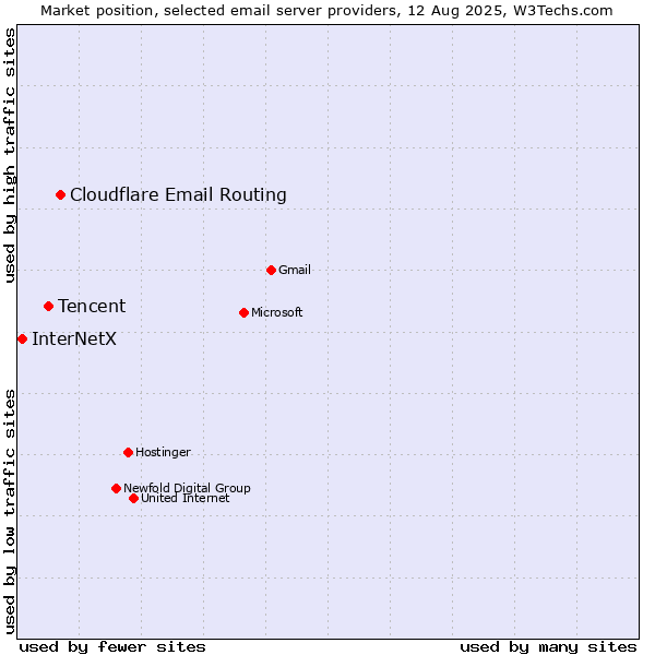 Market position of Cloudflare Email Routing vs. Tencent vs. InterNetX