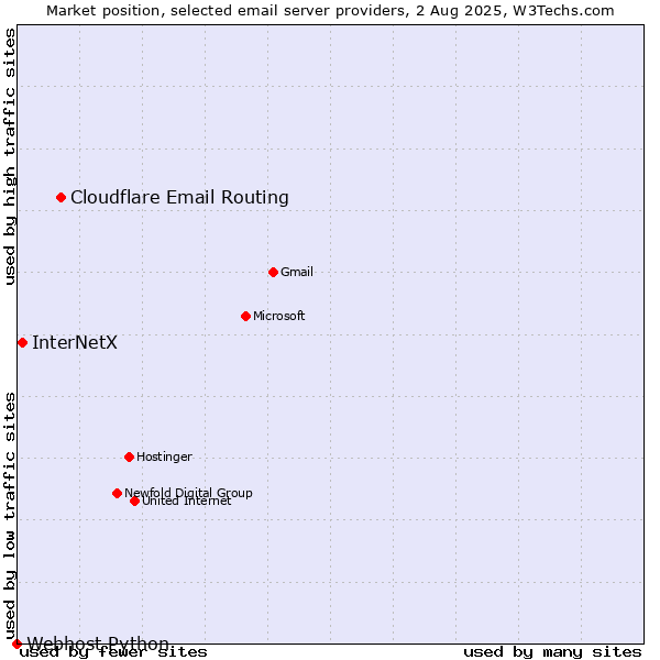 Market position of Cloudflare Email Routing vs. InterNetX vs. Webhost Python