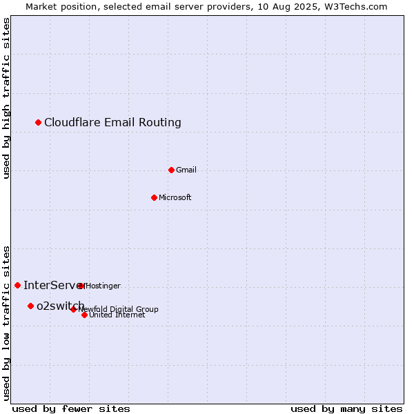 Market position of Cloudflare Email Routing vs. o2switch vs. InterServer