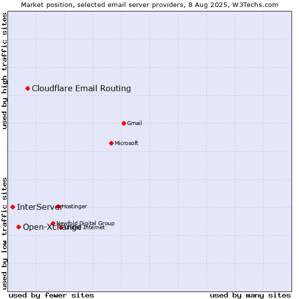 Market position of Cloudflare Email Routing vs. Open-Xchange vs. InterServer