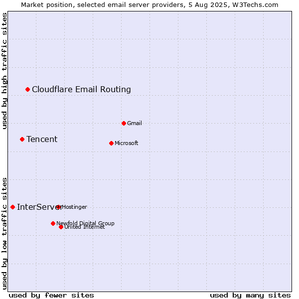 Market position of Cloudflare Email Routing vs. Tencent vs. InterServer