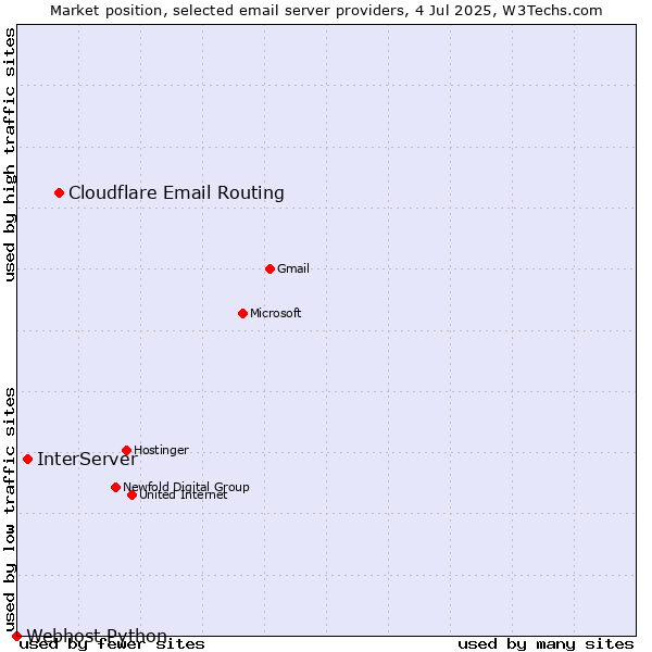 Market position of Cloudflare Email Routing vs. InterServer vs. Webhost Python