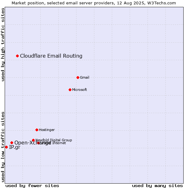 Market position of Cloudflare Email Routing vs. Open-Xchange vs. IP.gr