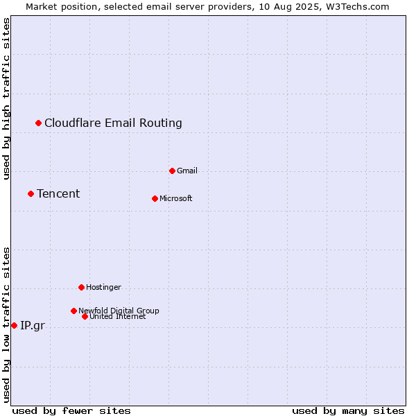 Market position of Cloudflare Email Routing vs. Tencent vs. IP.gr