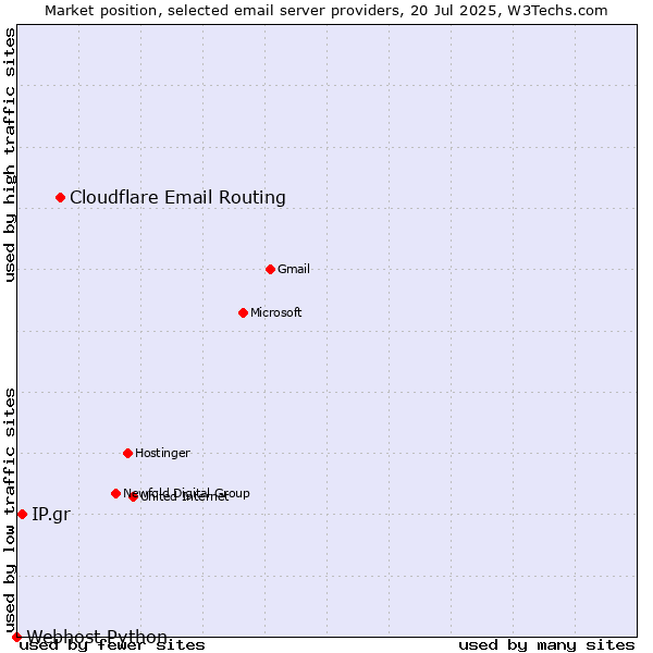 Market position of Cloudflare Email Routing vs. IP.gr vs. Webhost Python