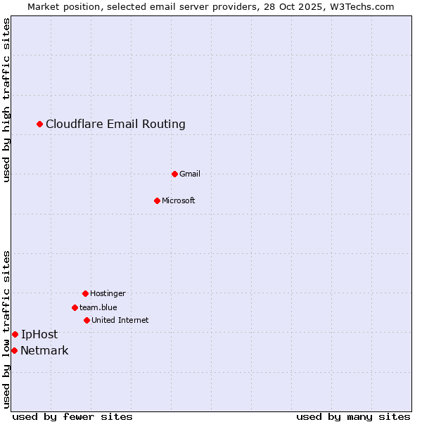 Market position of Cloudflare Email Routing vs. IpHost vs. Netmark