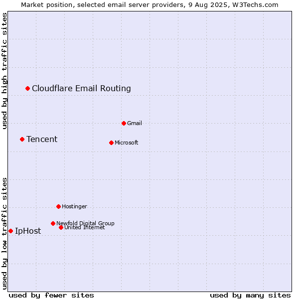 Market position of Cloudflare Email Routing vs. Tencent vs. IpHost