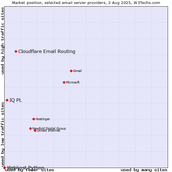 Market position of Cloudflare Email Routing vs. IQ PL vs. Webhost Python