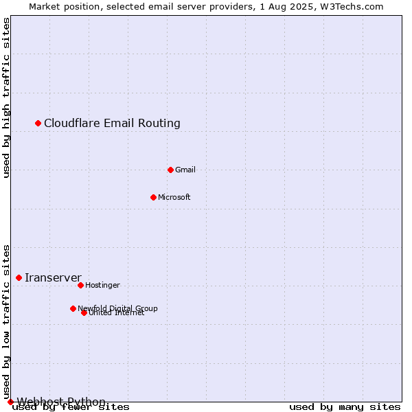 Market position of Cloudflare Email Routing vs. Iranserver vs. Webhost Python