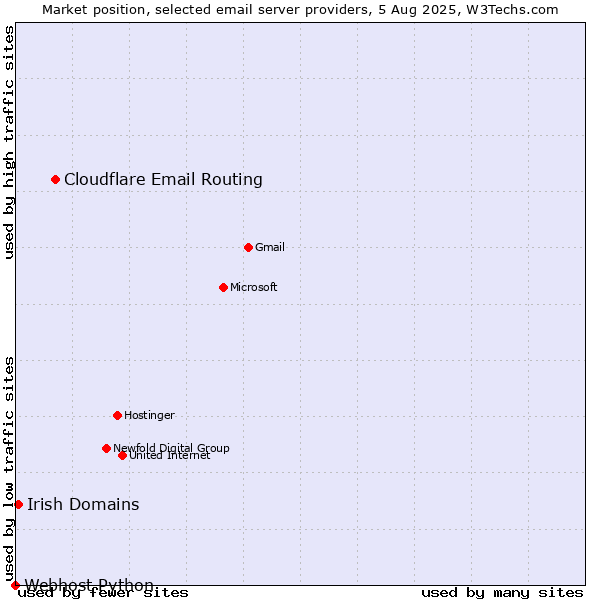 Market position of Cloudflare Email Routing vs. Irish Domains vs. Webhost Python