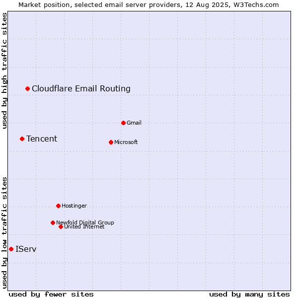 Market position of Cloudflare Email Routing vs. Tencent vs. IServ