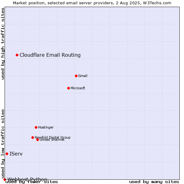 Market position of Cloudflare Email Routing vs. IServ vs. Webhost Python